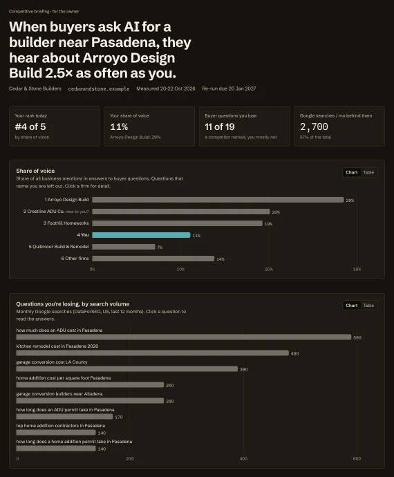 The Competitive briefing for Cedar & Stone Builders, a fictional contractor: four summary figures, a share-of-voice chart, and the buyer questions it loses, by search volume. Sample · fictional business, illustrative data.