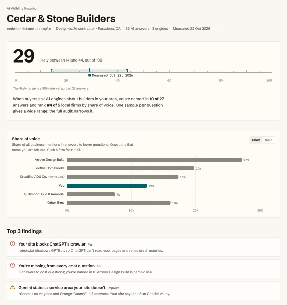 The Snapshot report for Cedar & Stone Builders, a fictional contractor: a visibility score of 29, likely between 14 and 44, out of 100, a share-of-voice chart, and the top 3 findings. Sample · fictional business, illustrative data.